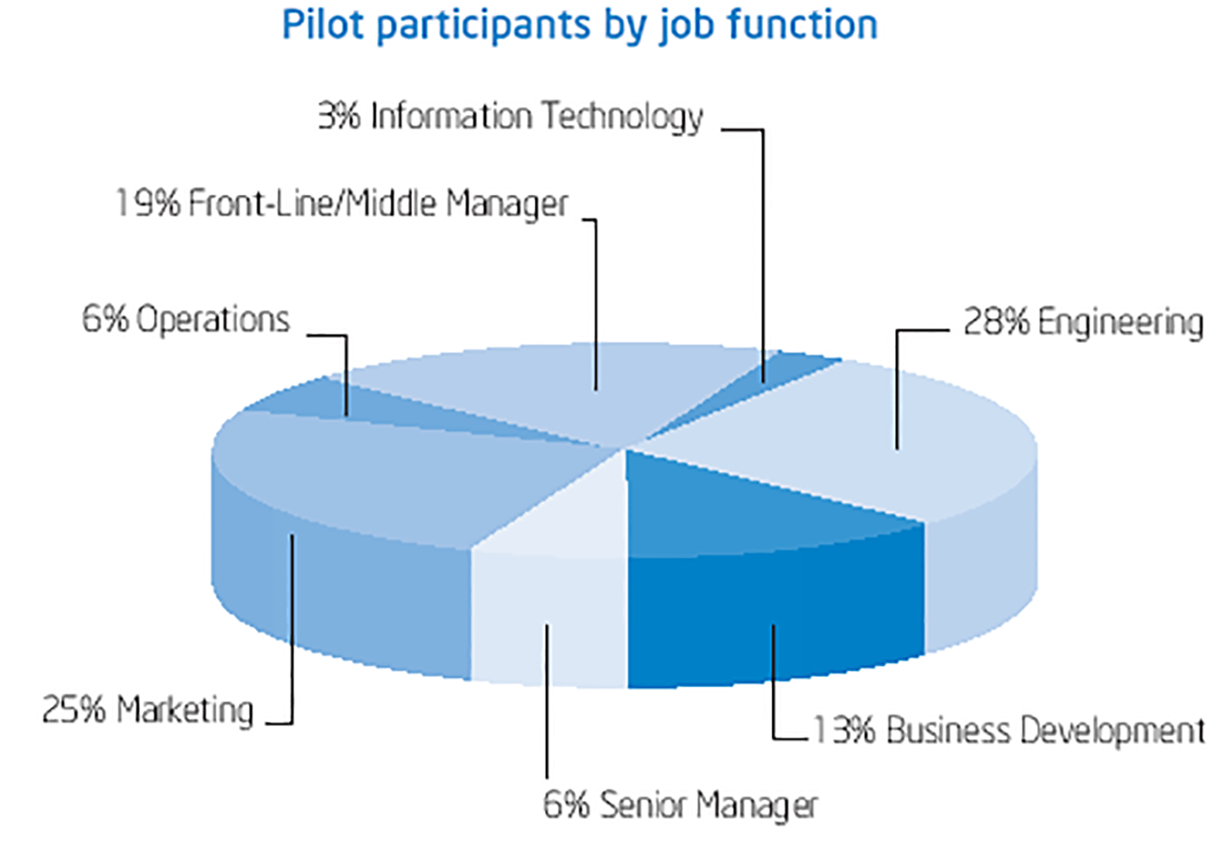 Pilot Participants Pie Chart