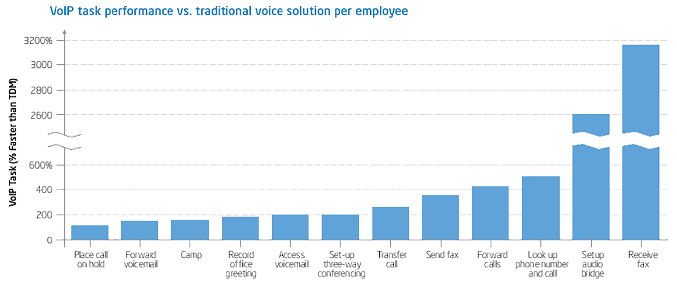 VoIP Task Performance Graph